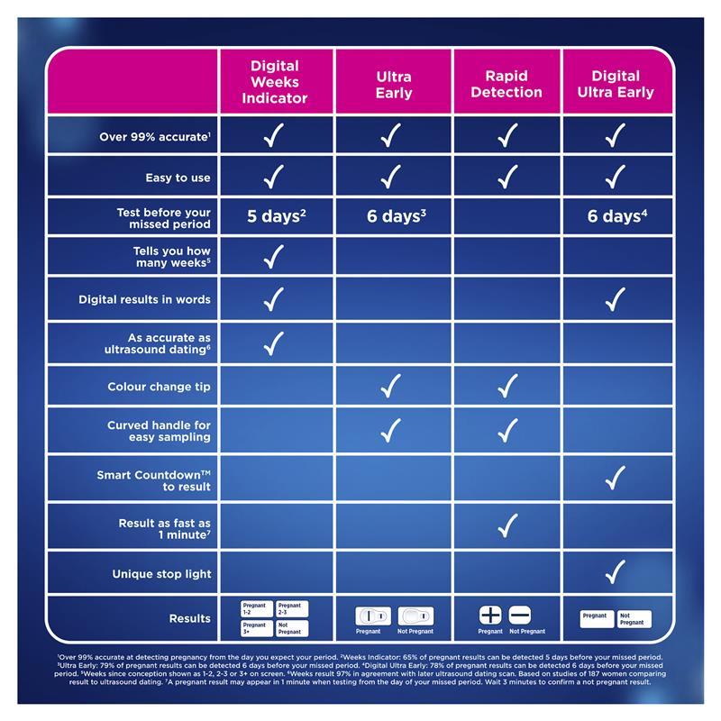 Clearblue Pregnancy Test Rapid Detection 1 Test